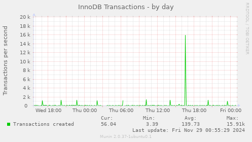 InnoDB Transactions