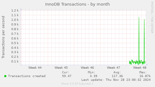 InnoDB Transactions