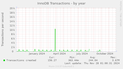 InnoDB Transactions