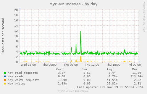 MyISAM Indexes