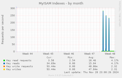 MyISAM Indexes