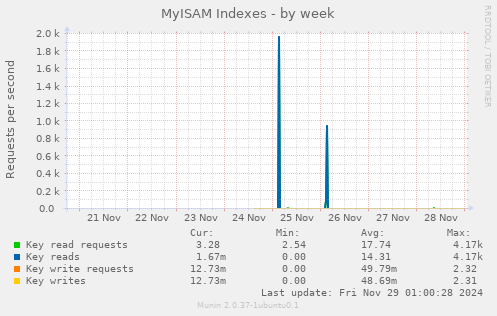 MyISAM Indexes