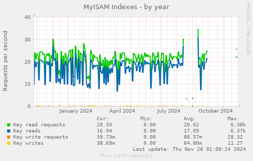 MyISAM Indexes