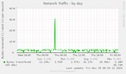 Network Traffic