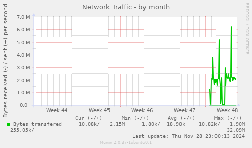 Network Traffic