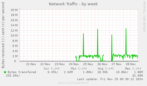 Network Traffic