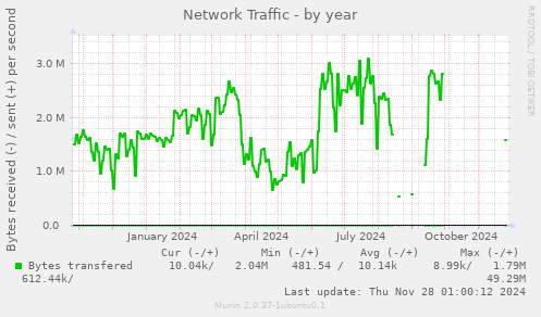 Network Traffic