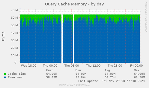 Query Cache Memory