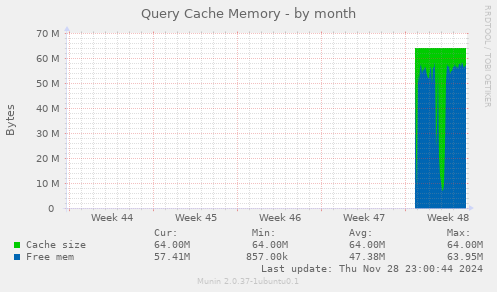 Query Cache Memory