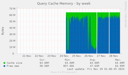 Query Cache Memory