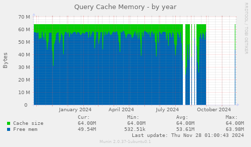 Query Cache Memory