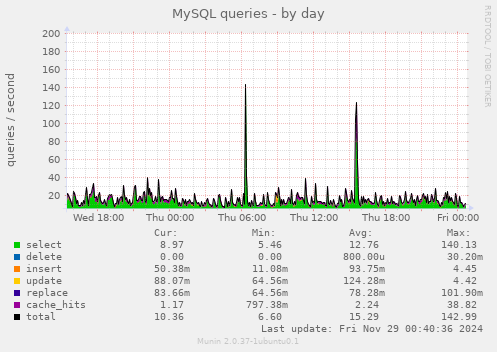 MySQL queries