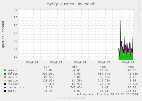 MySQL queries