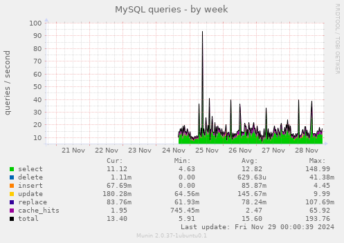 MySQL queries