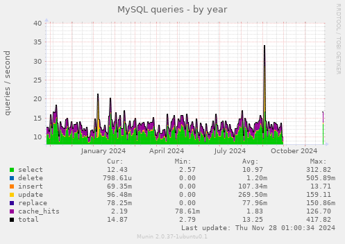 MySQL queries