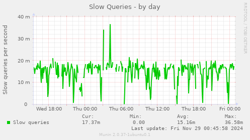 Slow Queries