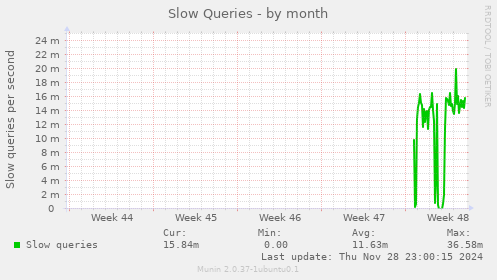 Slow Queries