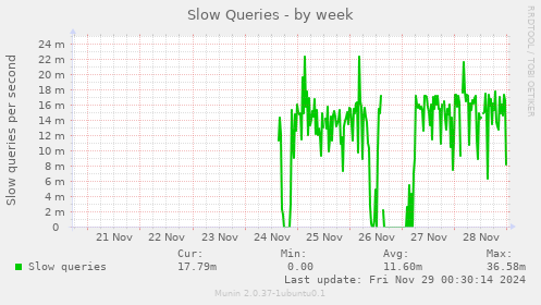 Slow Queries