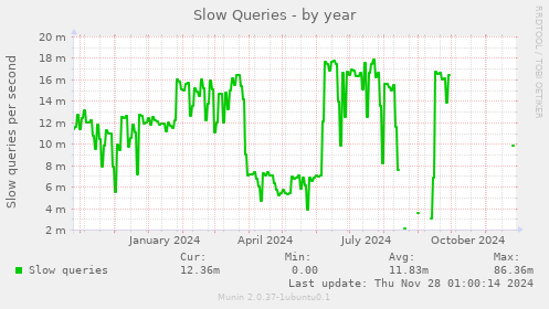 Slow Queries