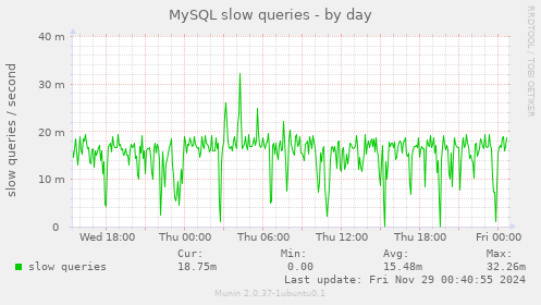 MySQL slow queries