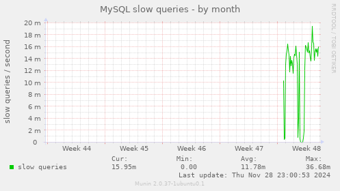 MySQL slow queries