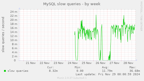 MySQL slow queries