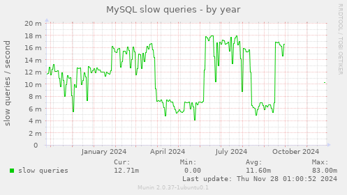 MySQL slow queries