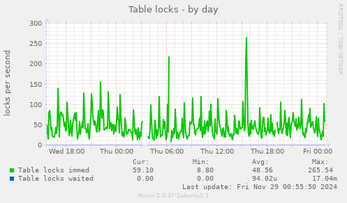 Table locks