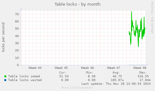 Table locks