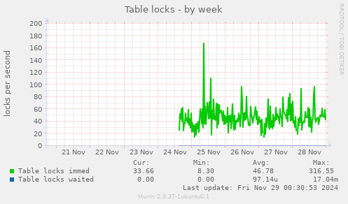 Table locks