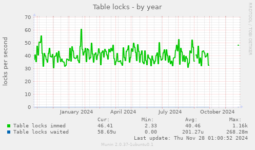 Table locks