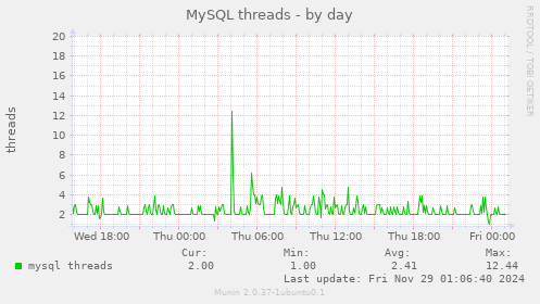 MySQL threads