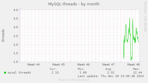 MySQL threads