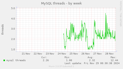 MySQL threads