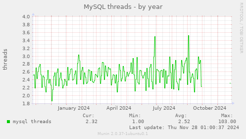 MySQL threads