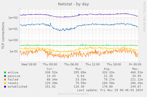 Netstat