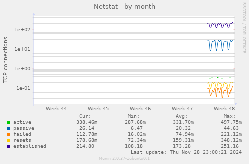 Netstat