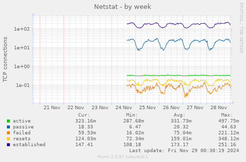 Netstat