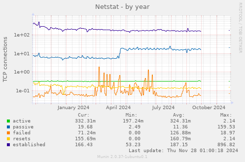 Netstat