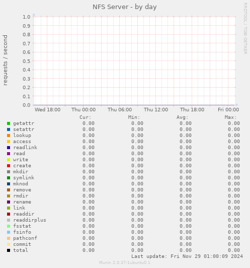 NFS Server