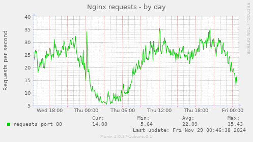 Nginx requests