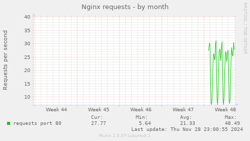 Nginx requests