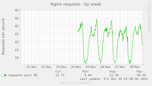 Nginx requests