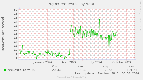 Nginx requests