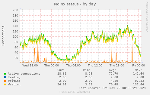 Nginx status