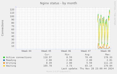 Nginx status