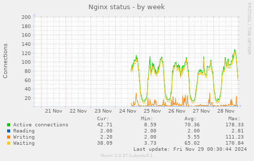 Nginx status