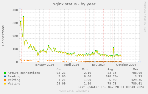 Nginx status