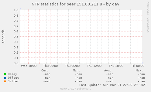 NTP statistics for peer 151.80.211.8