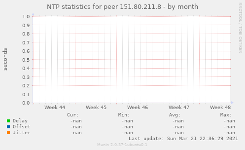 NTP statistics for peer 151.80.211.8